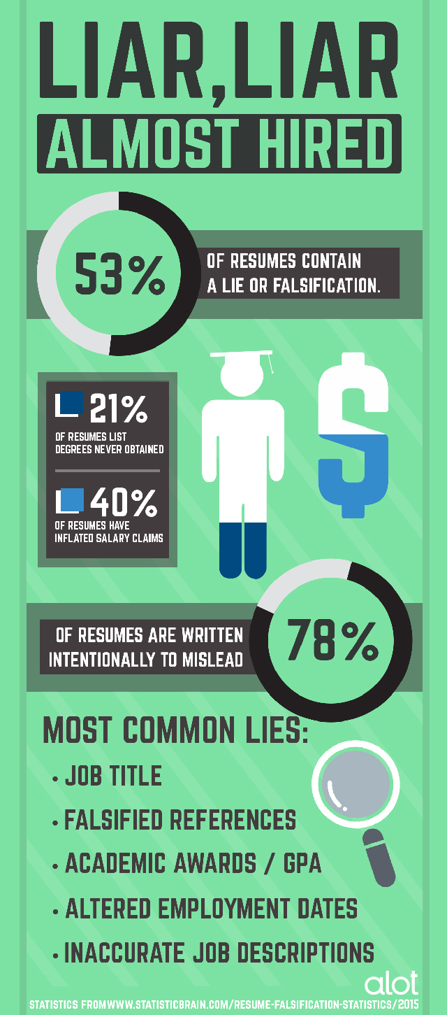 Almost Hired Why You Shouldn T Lie On Your Resume Almost Hired Why You Shouldn T Lie On Your Resume